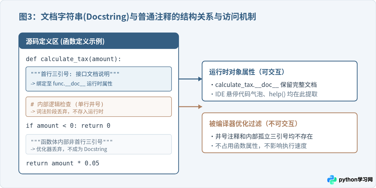 Python注释符号怎么写：单行#与多行三引号用法