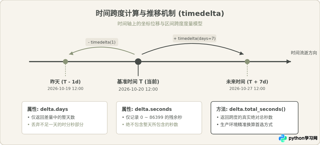 Python时间日期处理函数怎么用？datetime模块核心方法详解