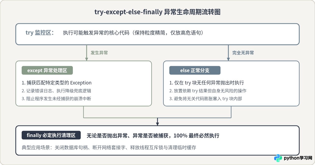 Python新手必知的10大基础语法结构