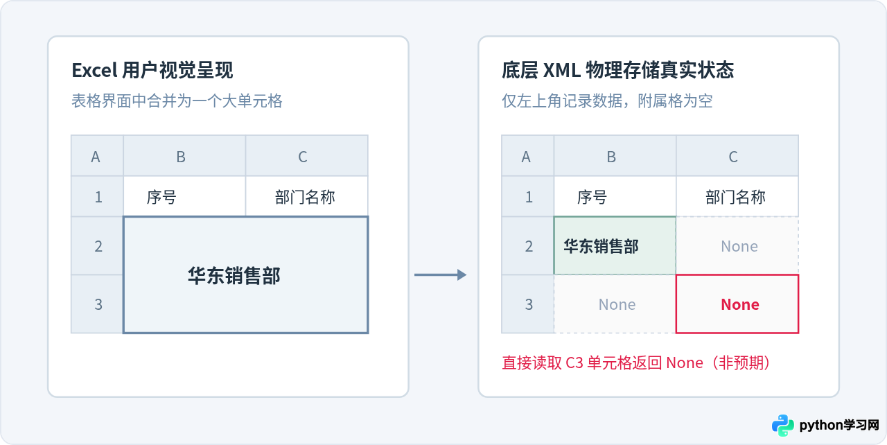Python读取Excel指定行列时怎么处理合并单元格