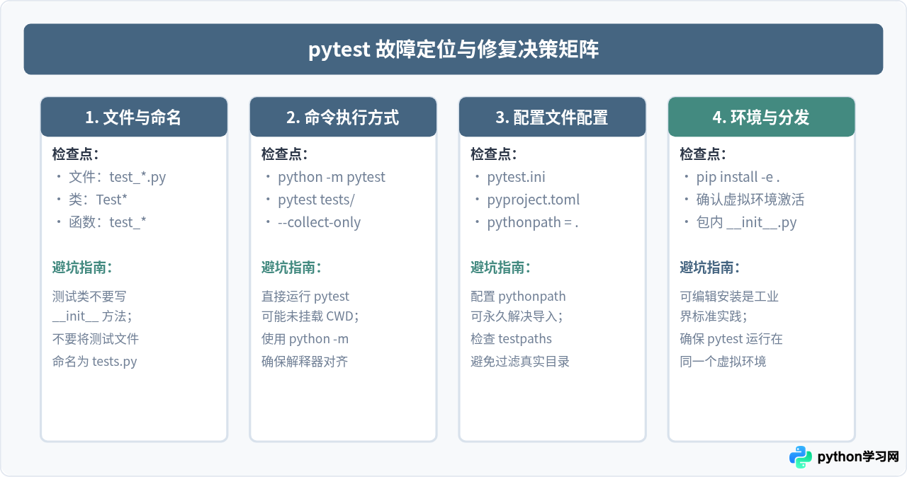 解决Python pytest发现不了测试文件或模块导入错误