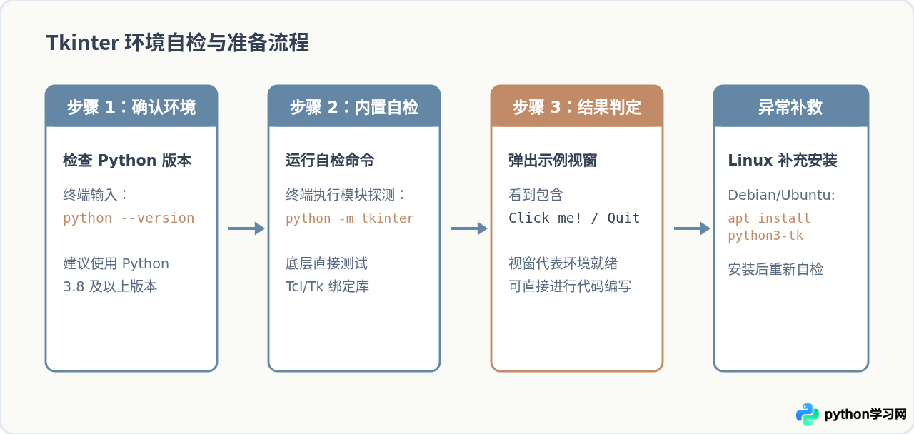 Python Tkinter入门：怎么创建第一个图形界面窗口