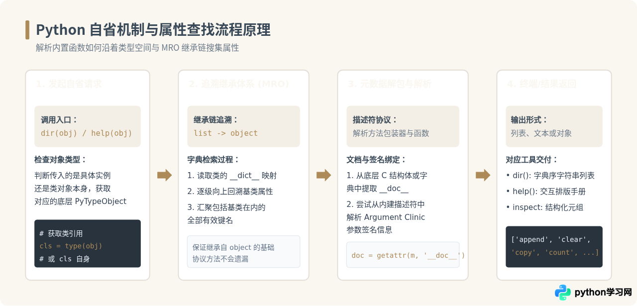 怎么查看Python内置数据类型支持的方法和属性