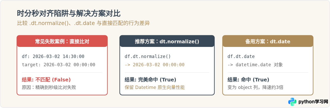 Python怎么根据另一个日期列表筛选DataFrame中的匹配行