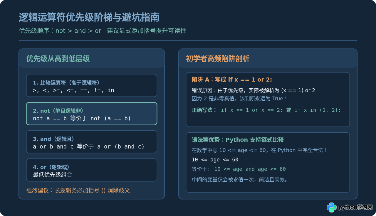 Python中且或非怎么写？and、or、not关键字用法详解