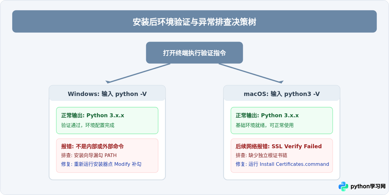 Windows和macOS怎么下载并安装Python