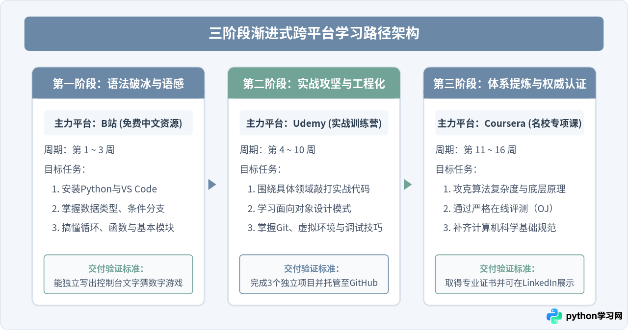 Coursera、Udemy与B站：主流Python教程网站对比