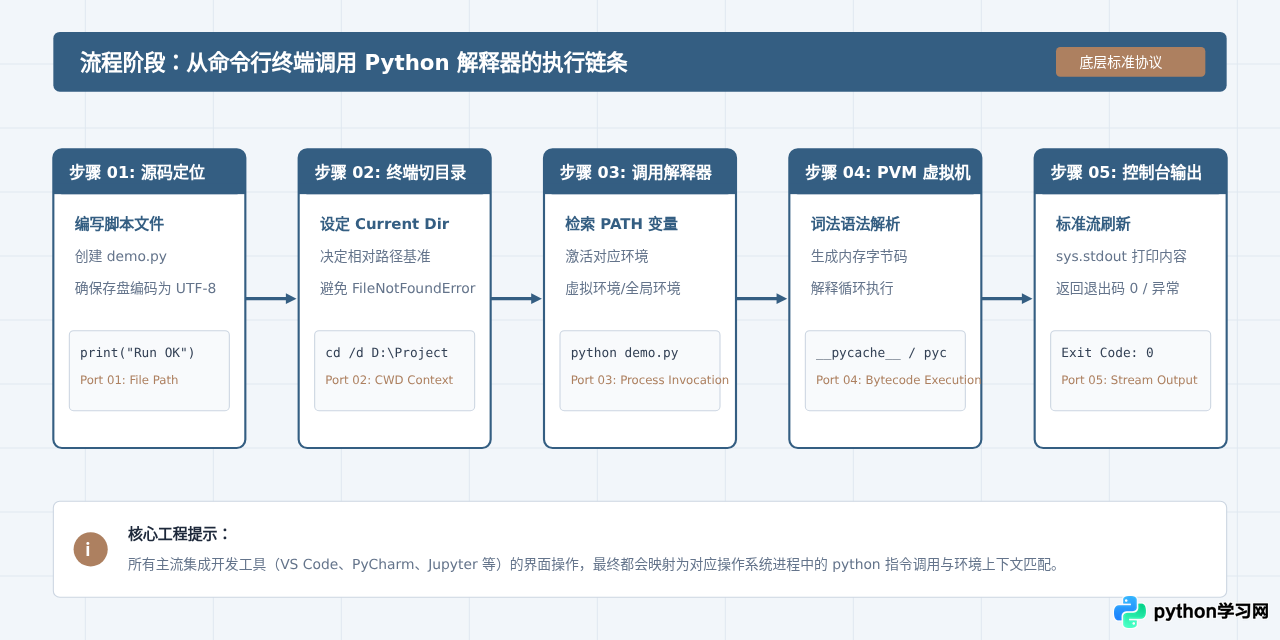 Python代码怎么运行？主流IDE快捷键与按钮位置汇总