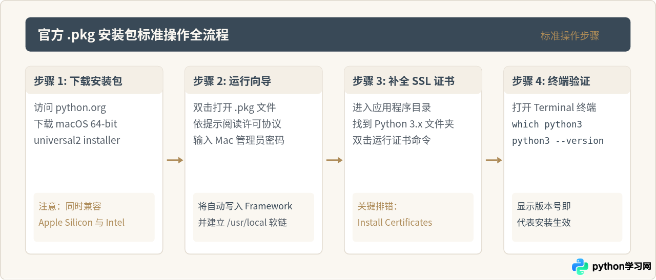 macOS怎么安装Python解释器？Homebrew与官方安装包对比