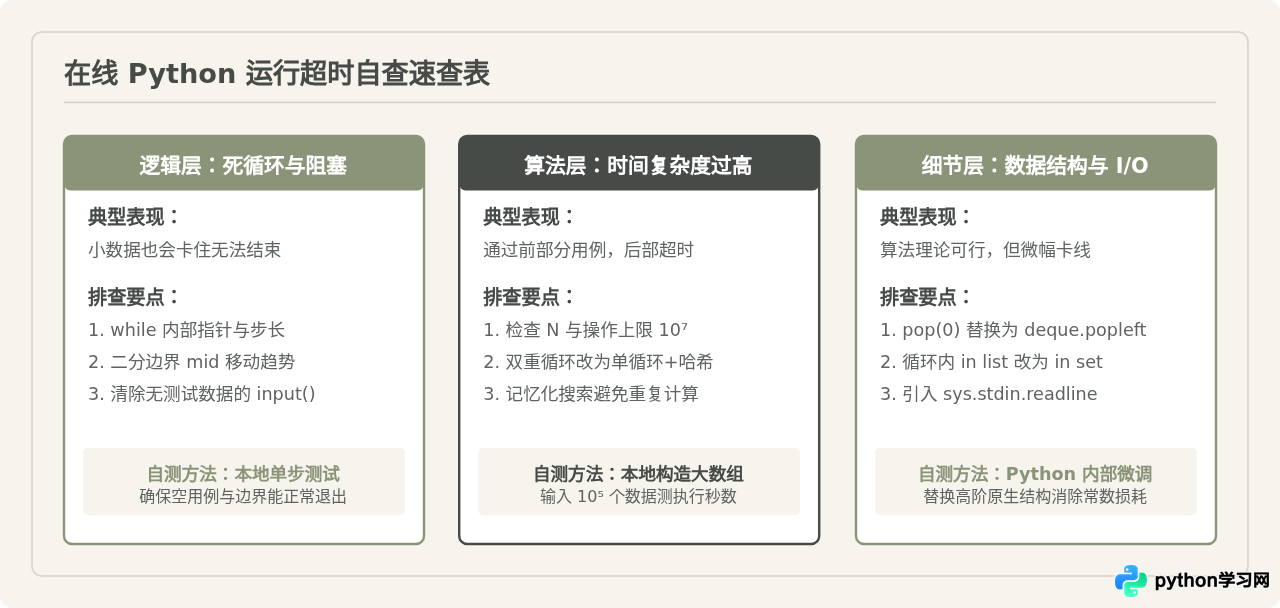 为什么我的代码在在线Python网站上运行超时？