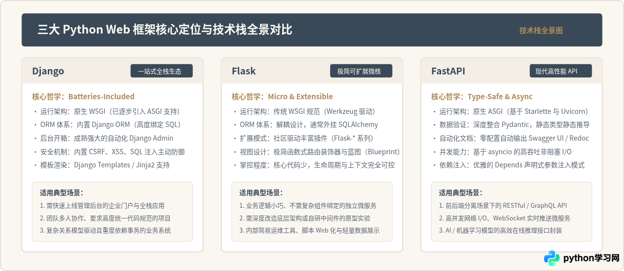 Python Web后端开发实战：Django、Flask与FastAPI框架选型指南