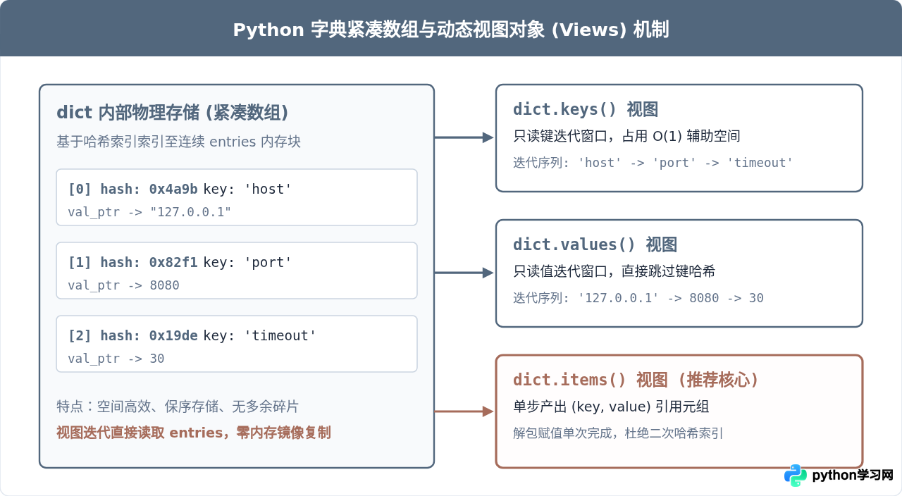 Python高效遍历字典的技巧与最佳实践