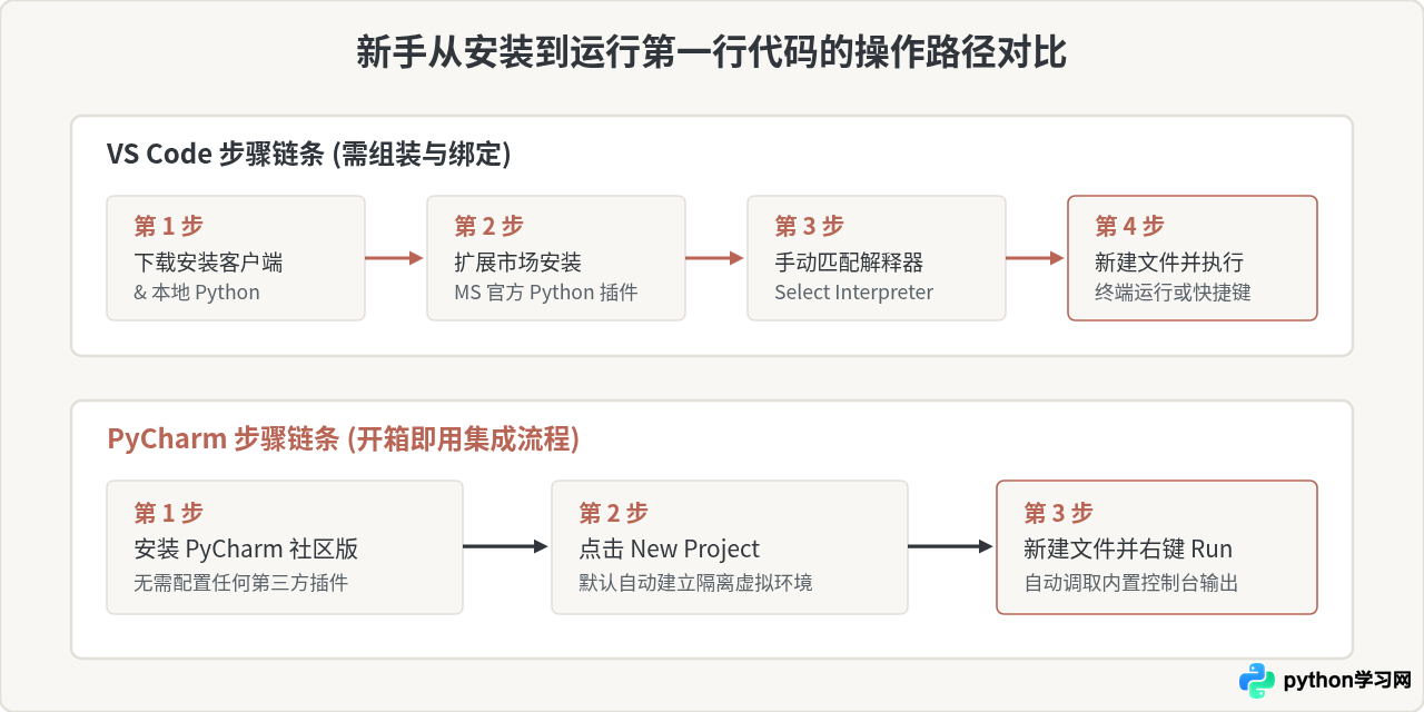 Python新手用什么编辑器好？VS Code与PyCharm入门对比