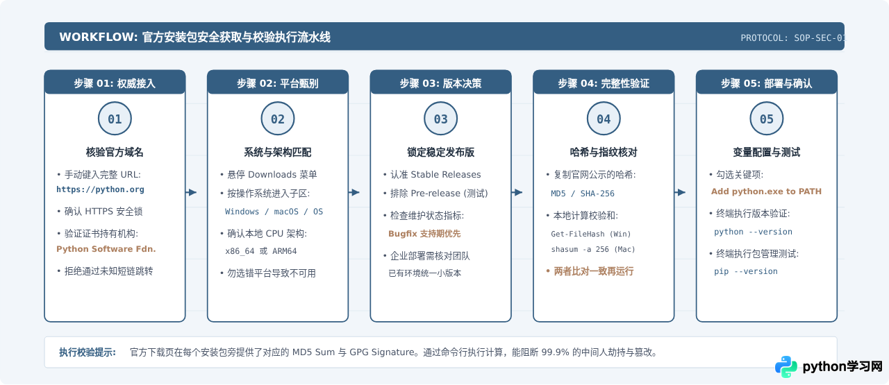 Python官方网站地址是Python.org