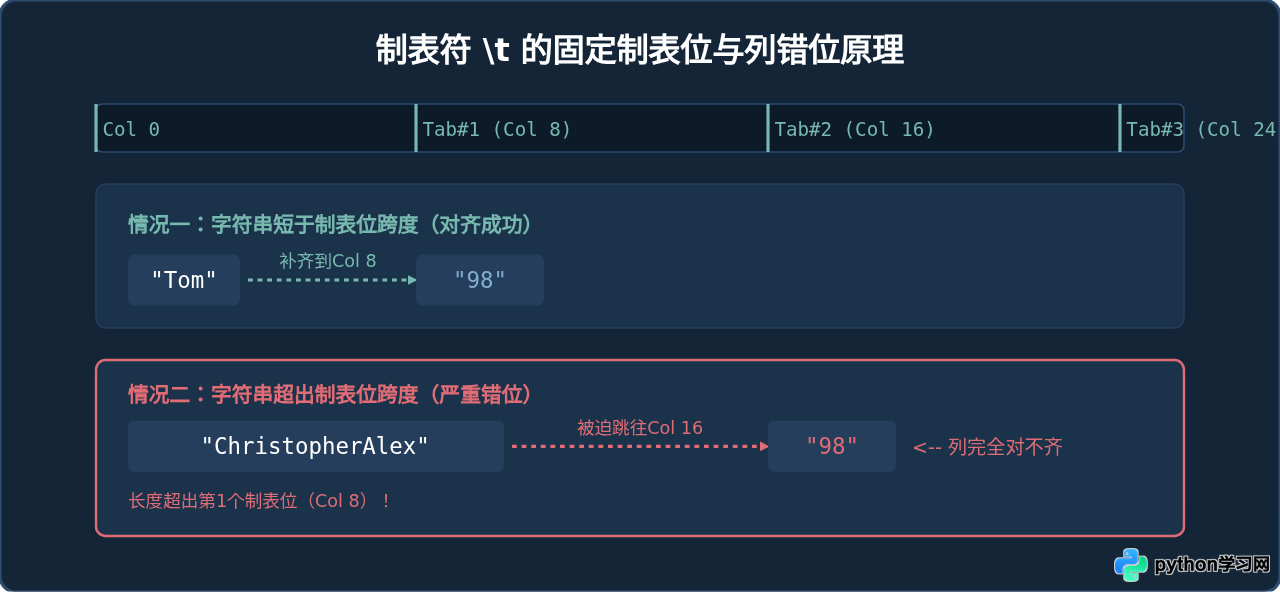 Python中\n和\t的区别：换行符与制表符的用法对比