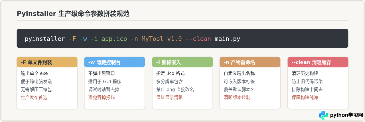 PyInstaller打包Python为exe详细教程：从基础命令到单文件生成