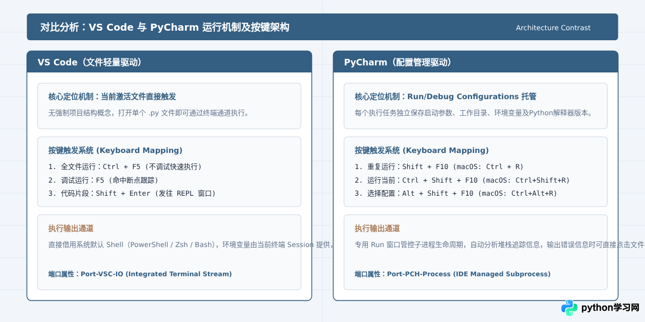 Python代码怎么运行？主流IDE快捷键与按钮位置汇总