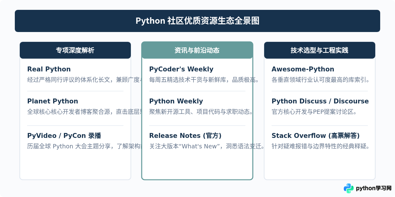 怎么筛选高质量的Python编程教程？官方文档解读与社区资源推荐