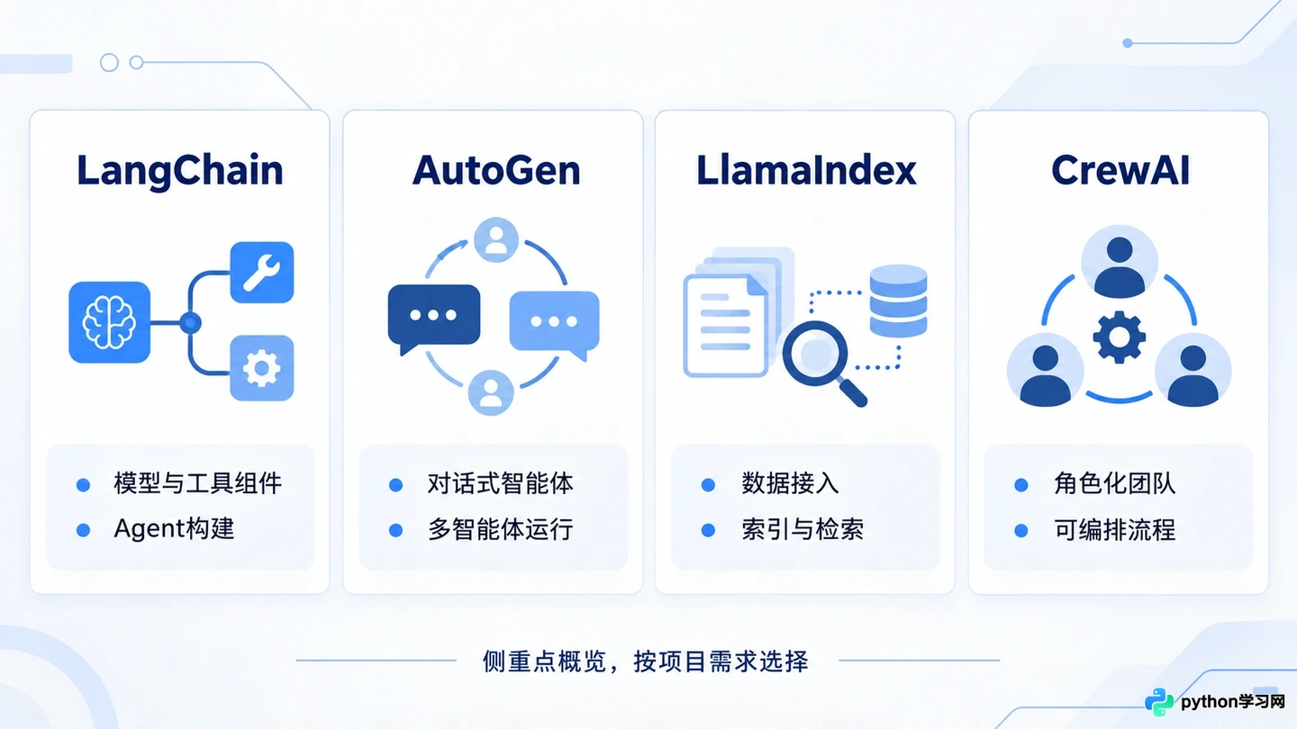 LangChain、AutoGen等主流AI智能体开发框架盘点