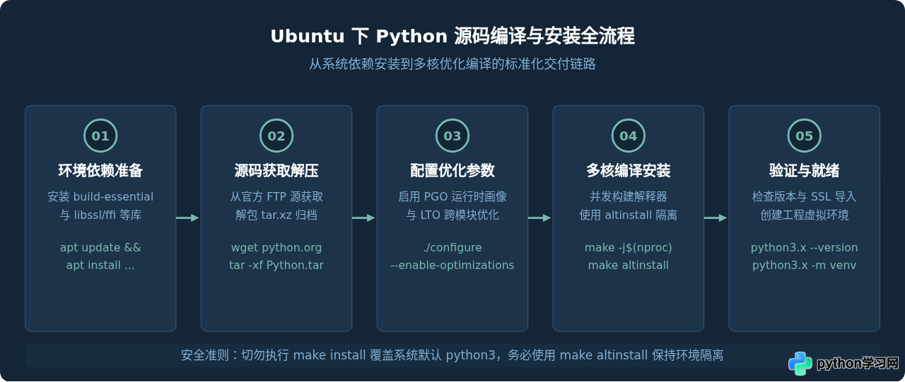 Ubuntu下从源码编译安装最新版Python完整步骤
