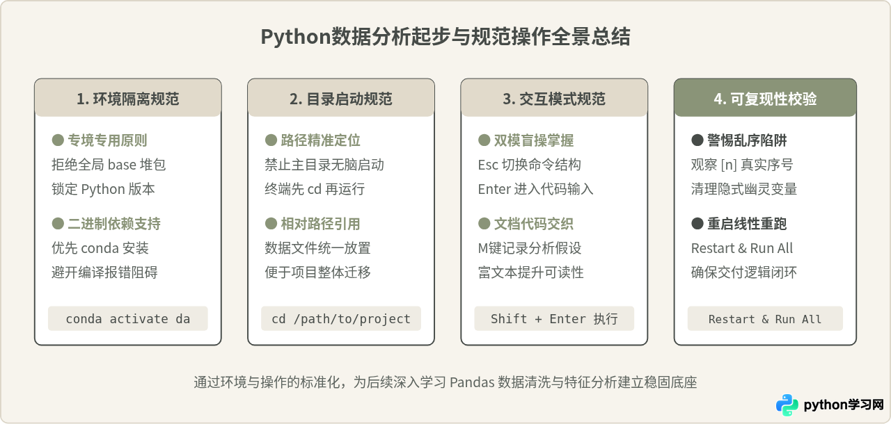 Python数据分析入门：环境搭建与Jupyter Notebook基础操作