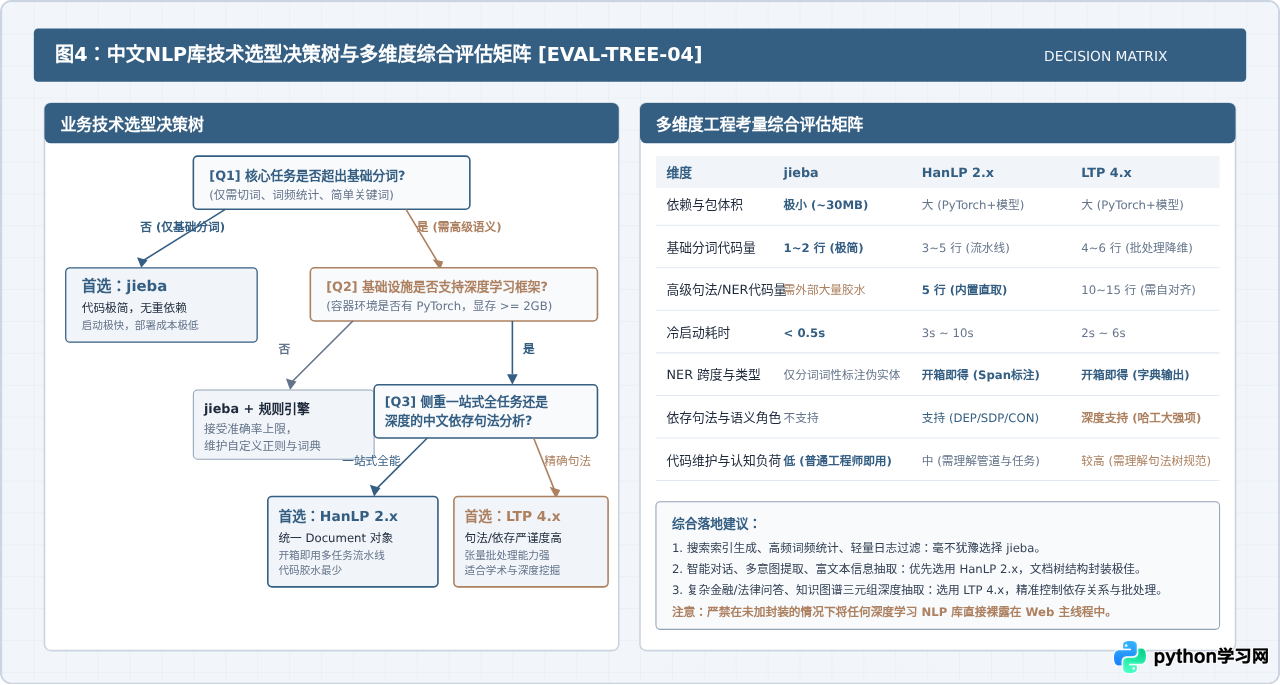 Python中文NLP库选型：jieba、HanLP、LTP代码复杂度对比