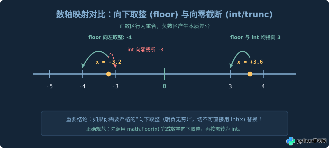 Python math.floor()返回float怎么转为int