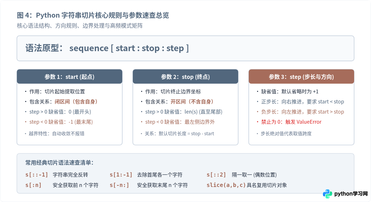 Python字符串切片语法详解：start、stop与step参数用法