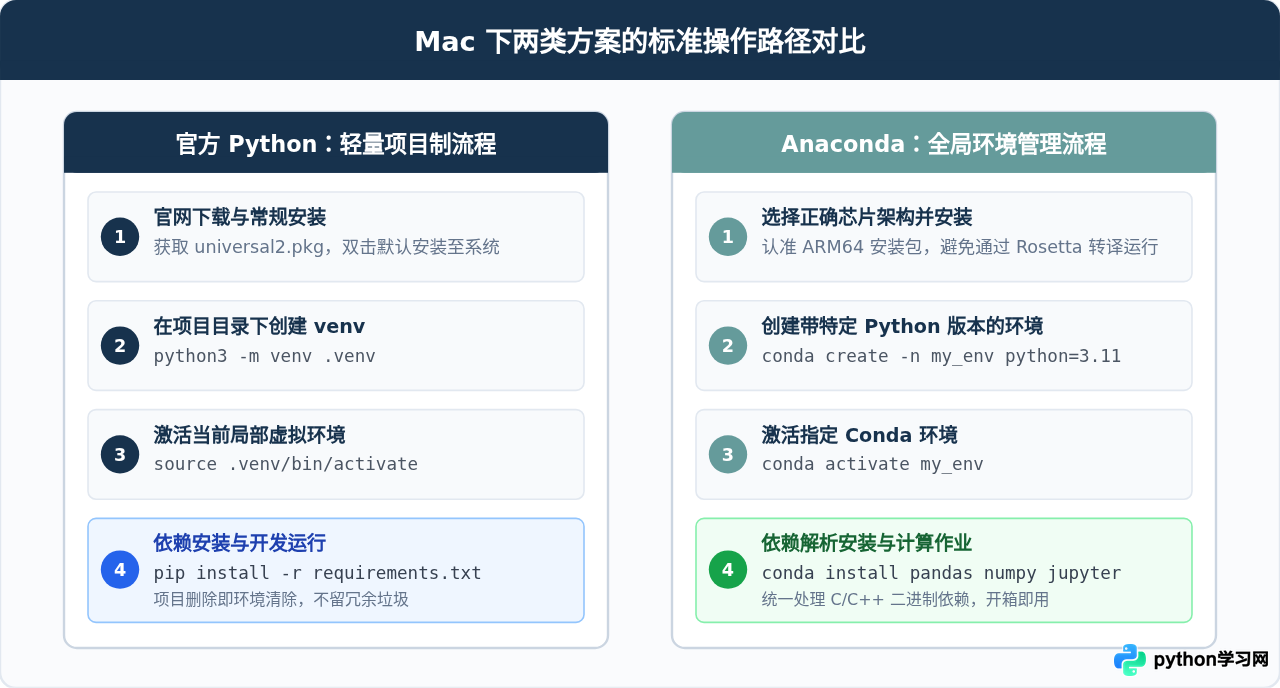 Mac下Anaconda与官方Python安装包怎么选