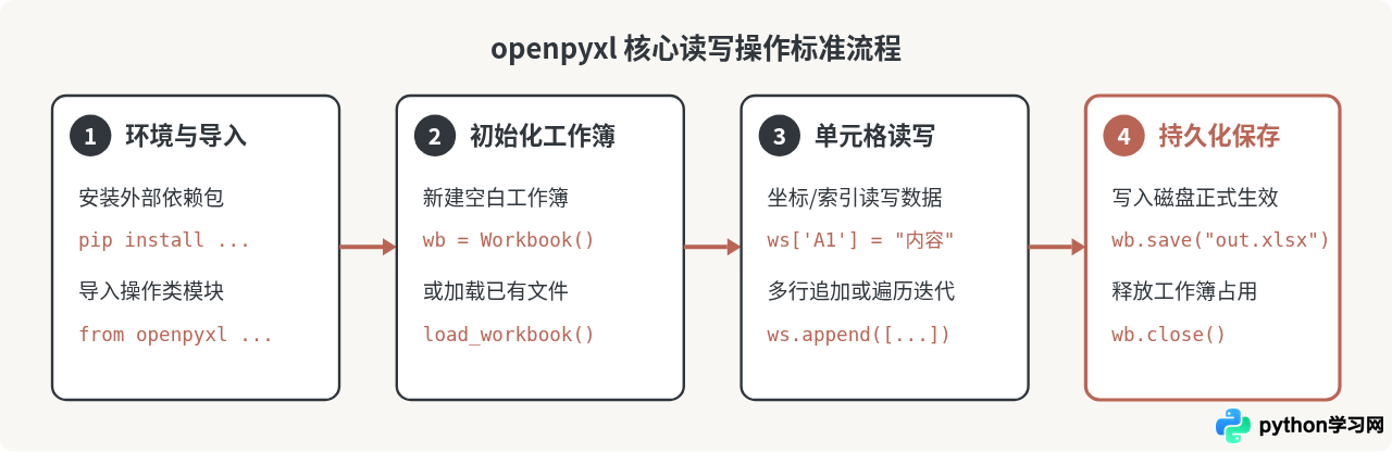Python使用openpyxl读写Excel文件的基础教程