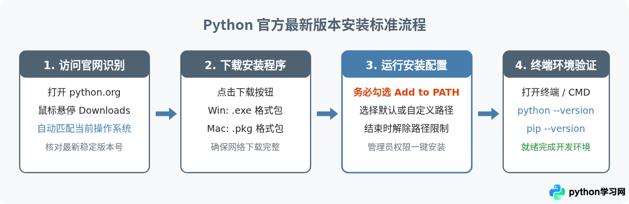 怎么从官网下载并安装Python最新版本