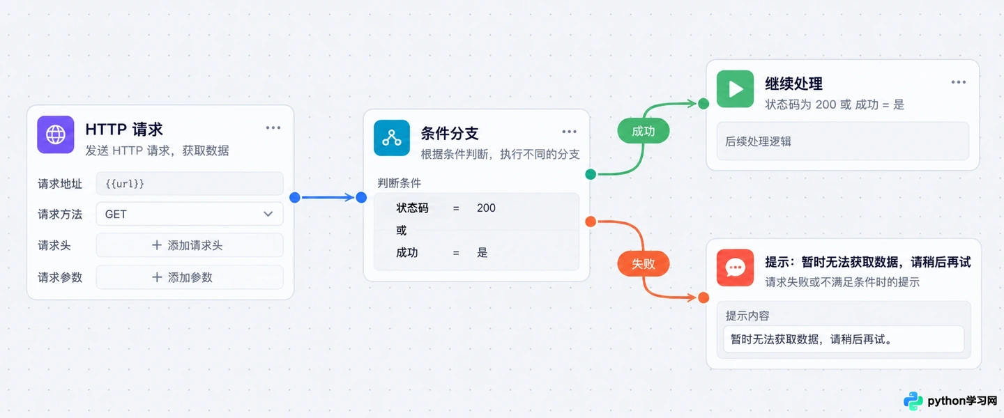 扣子工作流怎么调用外部插件或自定义API接口