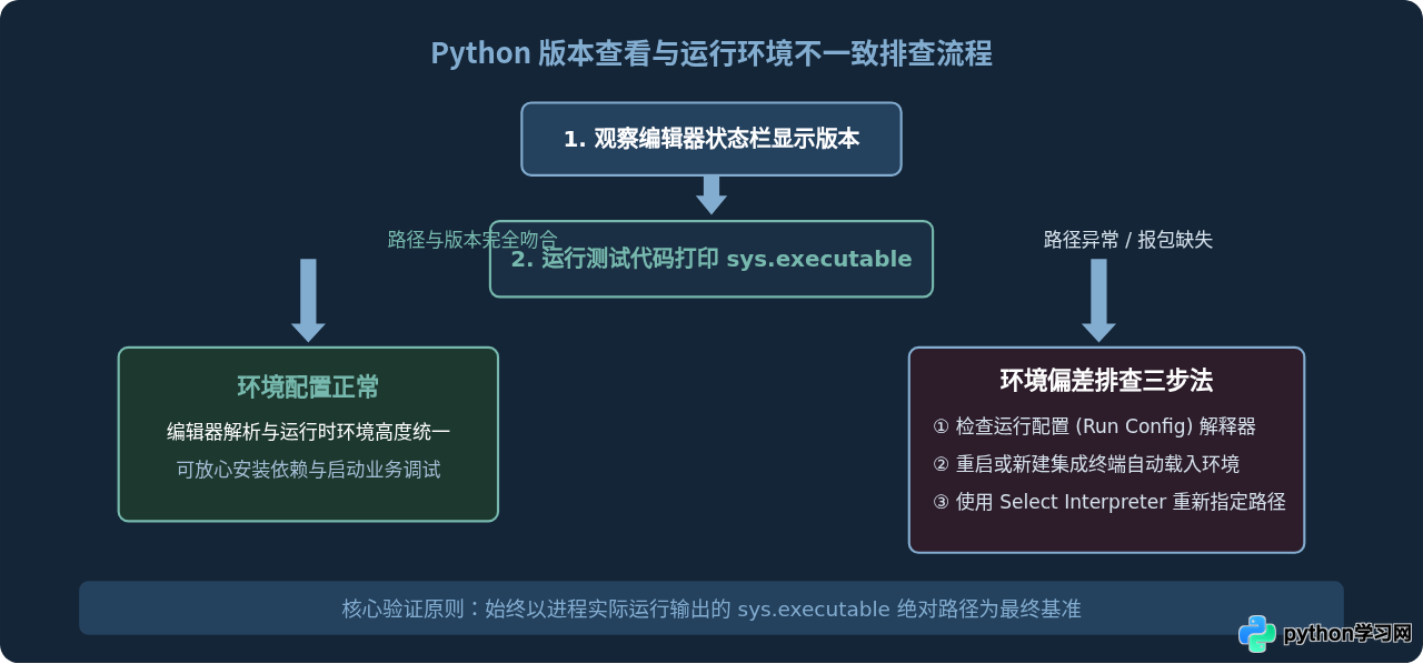 PyCharm和VS Code中怎么查看当前配置的Python版本