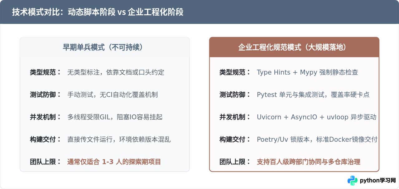企业为什么选择Python？从快速原型到大规模系统的实践