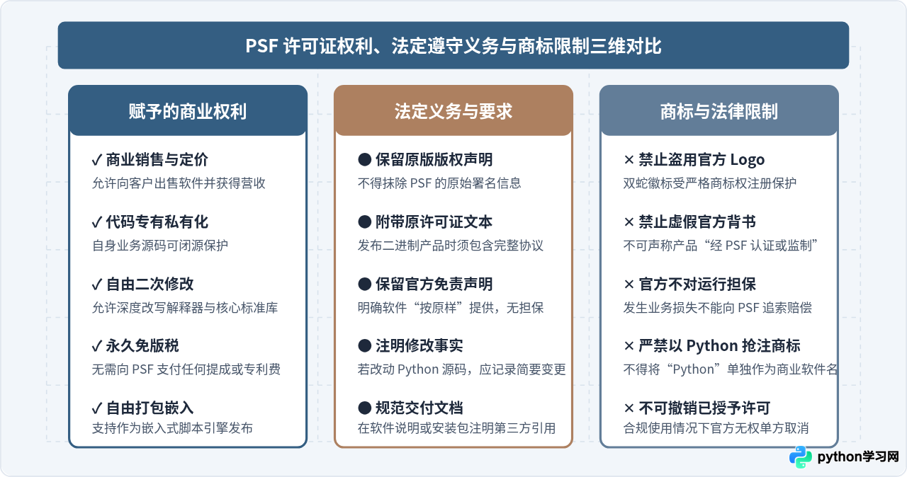 Python是免费软件吗？个人与商用授权说明