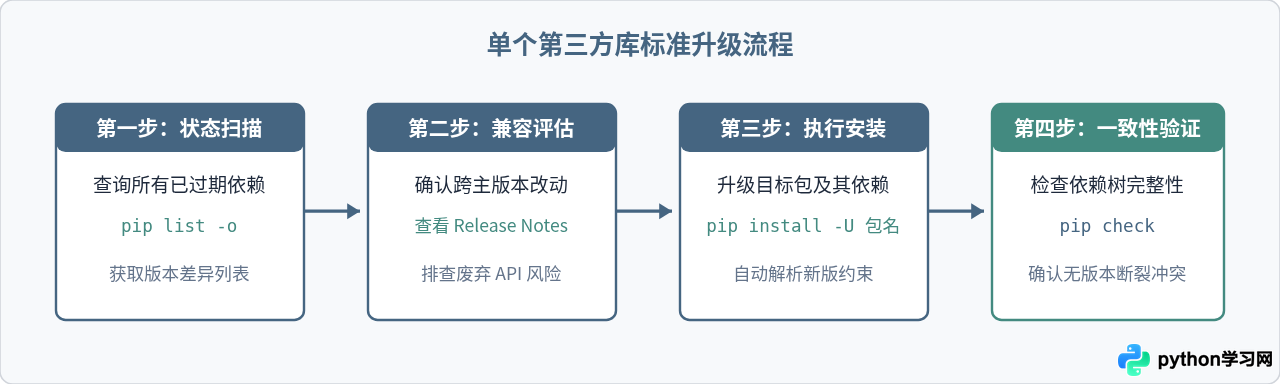 pip升级Python第三方库的命令与批量更新技巧
