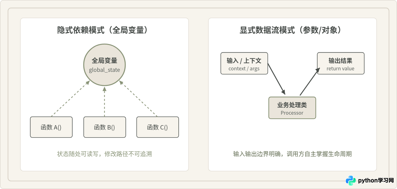Python替代全局变量的方案：使用类属性或参数传递