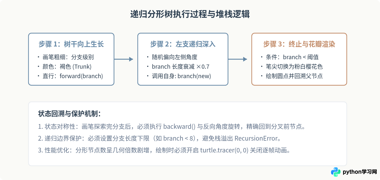 怎么用Python绘制心形和樱花图案？创意绘图代码示例