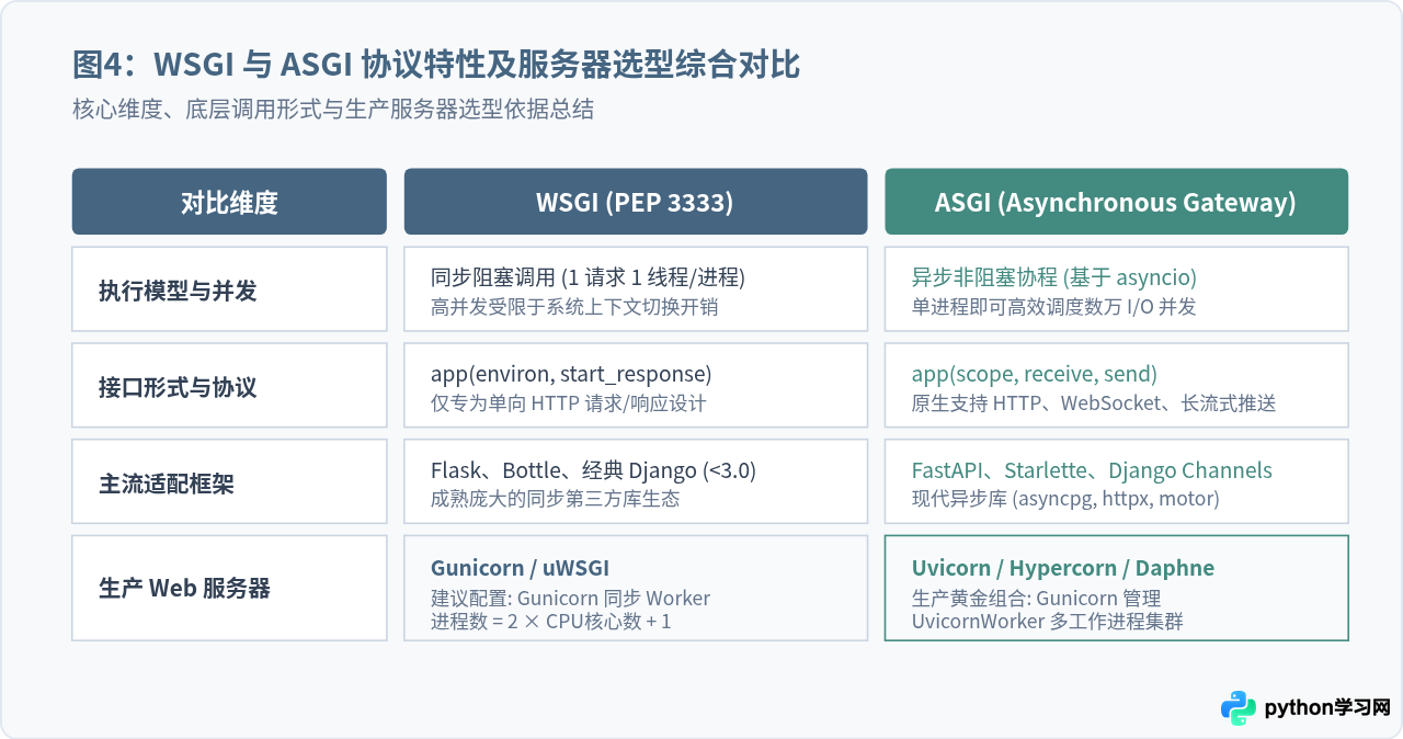 WSGI与ASGI协议有什么区别？对Python Web服务器选择的影响