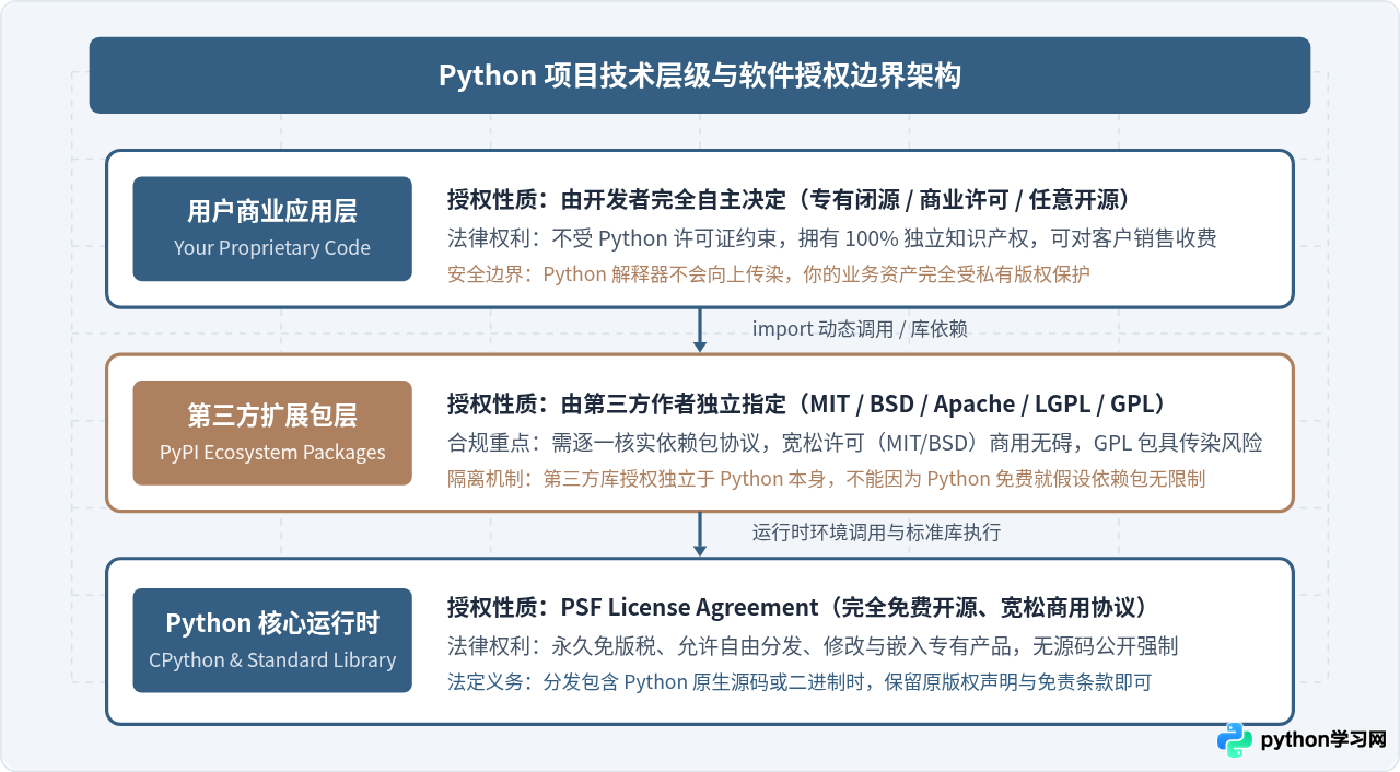 Python是免费软件吗？个人与商用授权说明