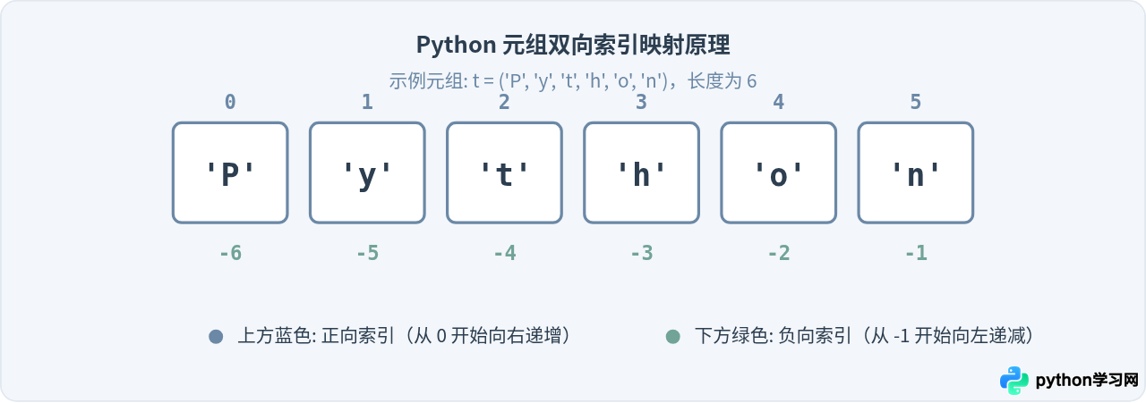 怎么使用步长和负数索引对Python元组切片