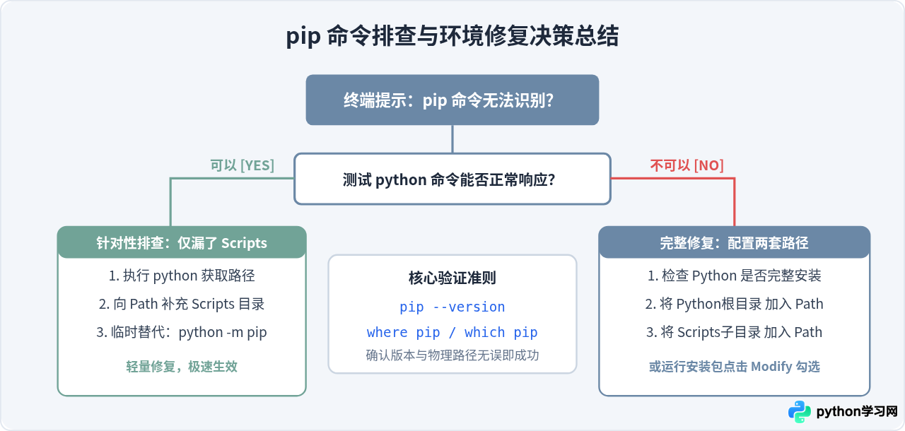 Python安装后pip命令无法识别？环境变量修复与验证步骤