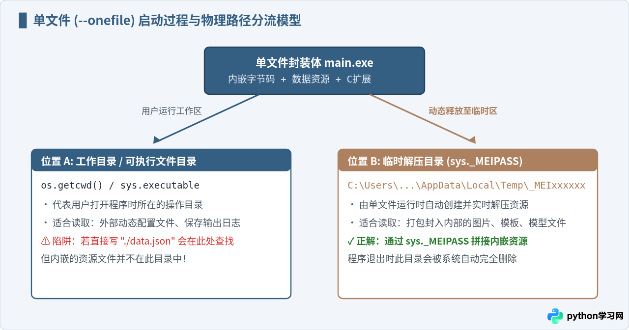Python打包exe后运行报错或闪退？常见依赖缺失与路径问题排查