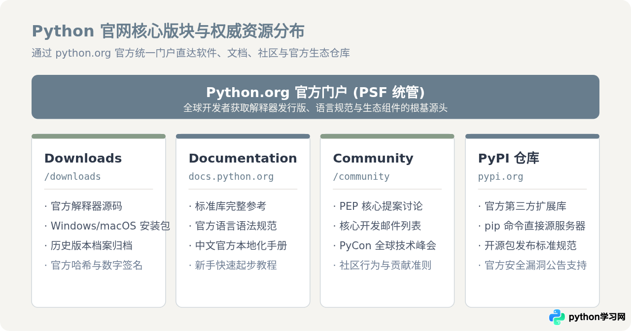 Python官网地址是多少？认准Python.org官方域名