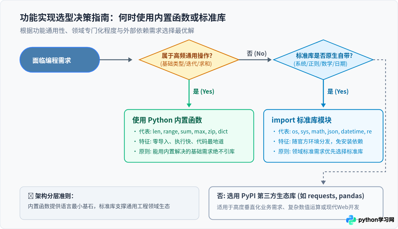 Python内置函数与标准库模块有什么区别