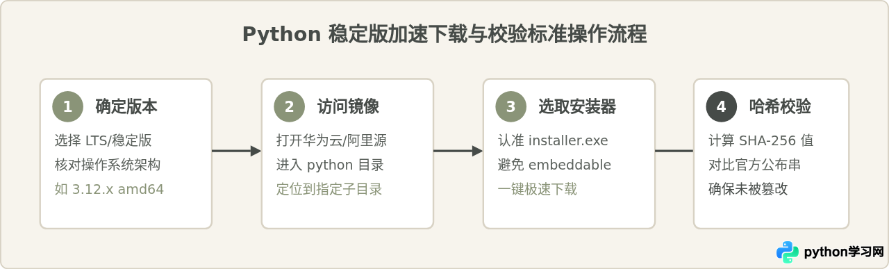 国内网络环境下怎么加速下载Python稳定版安装包