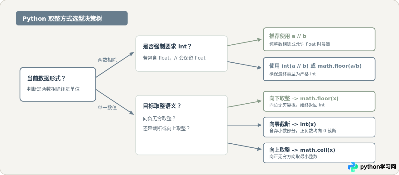 Python向下取整符号是什么？//运算符与math.floor的区别