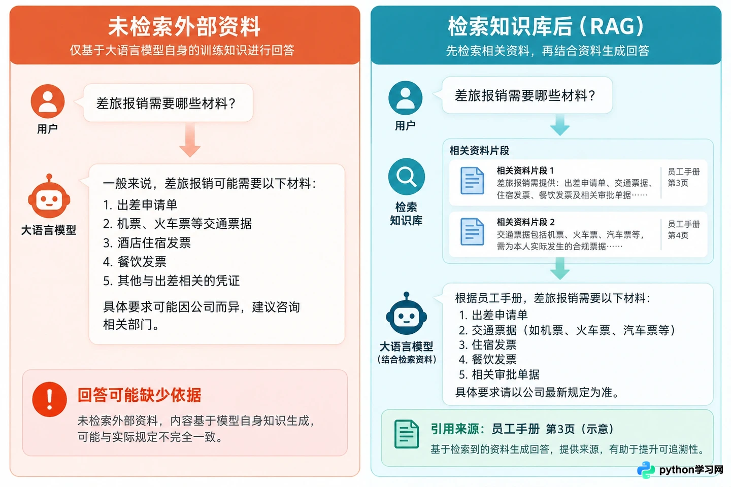 RAG知识库是什么:原理、架构与核心作用解析