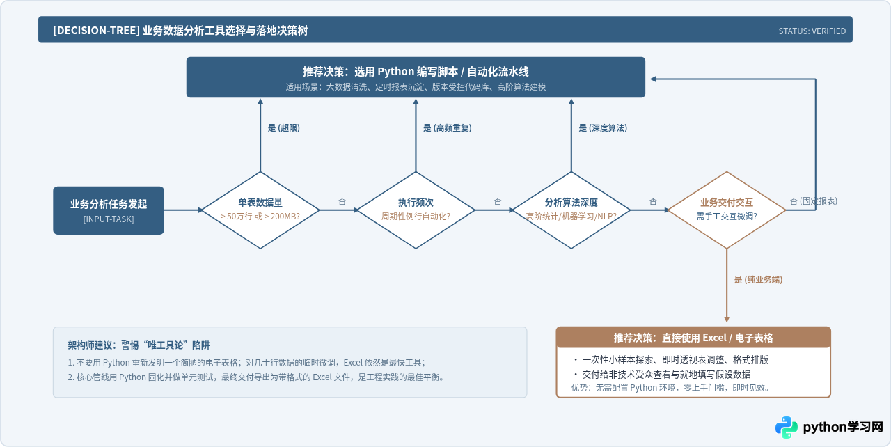 Python数据分析相比Excel有什么优势：工具特点与局限性对比