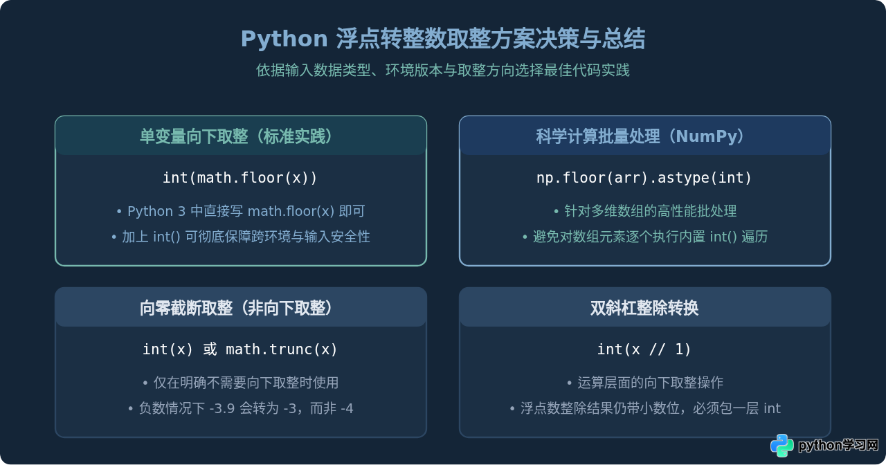 Python math.floor()返回float怎么转为int